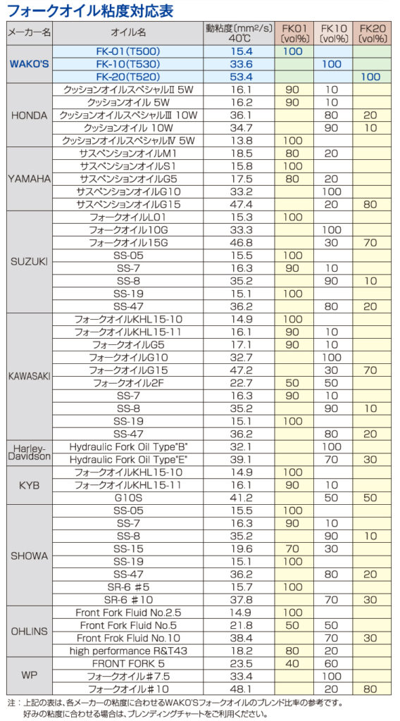 WAKOSさんのフォークオイル粘度対応表