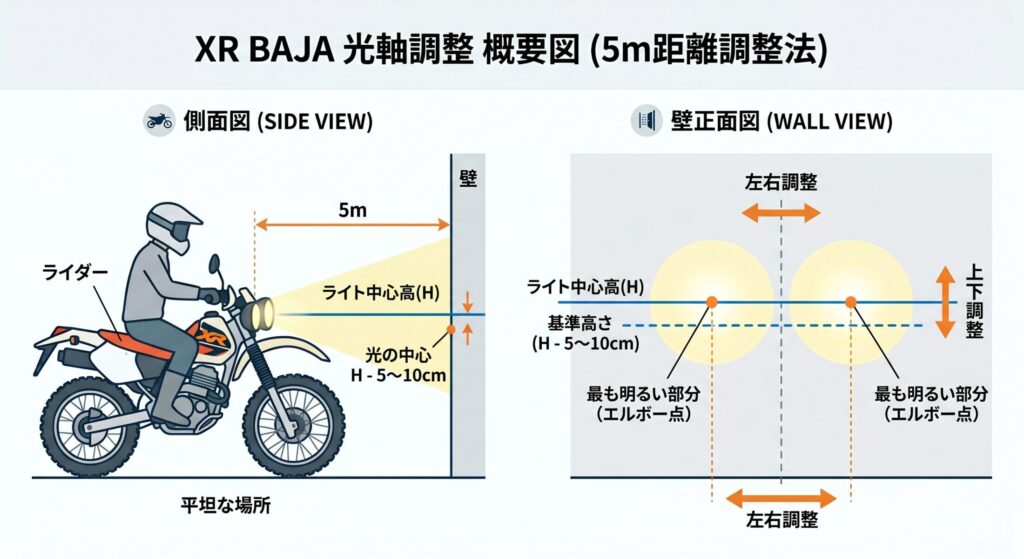 壁を使った光軸チェックのイメージ図。地面からのライト高さと、5m離れた壁における照射カットライン（エルボー点）の目標位置。
