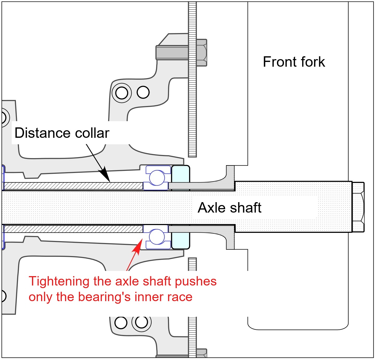 Diagram: if the bearing isn't driven in far enough, tightening the axle shaft pushes only the inner race