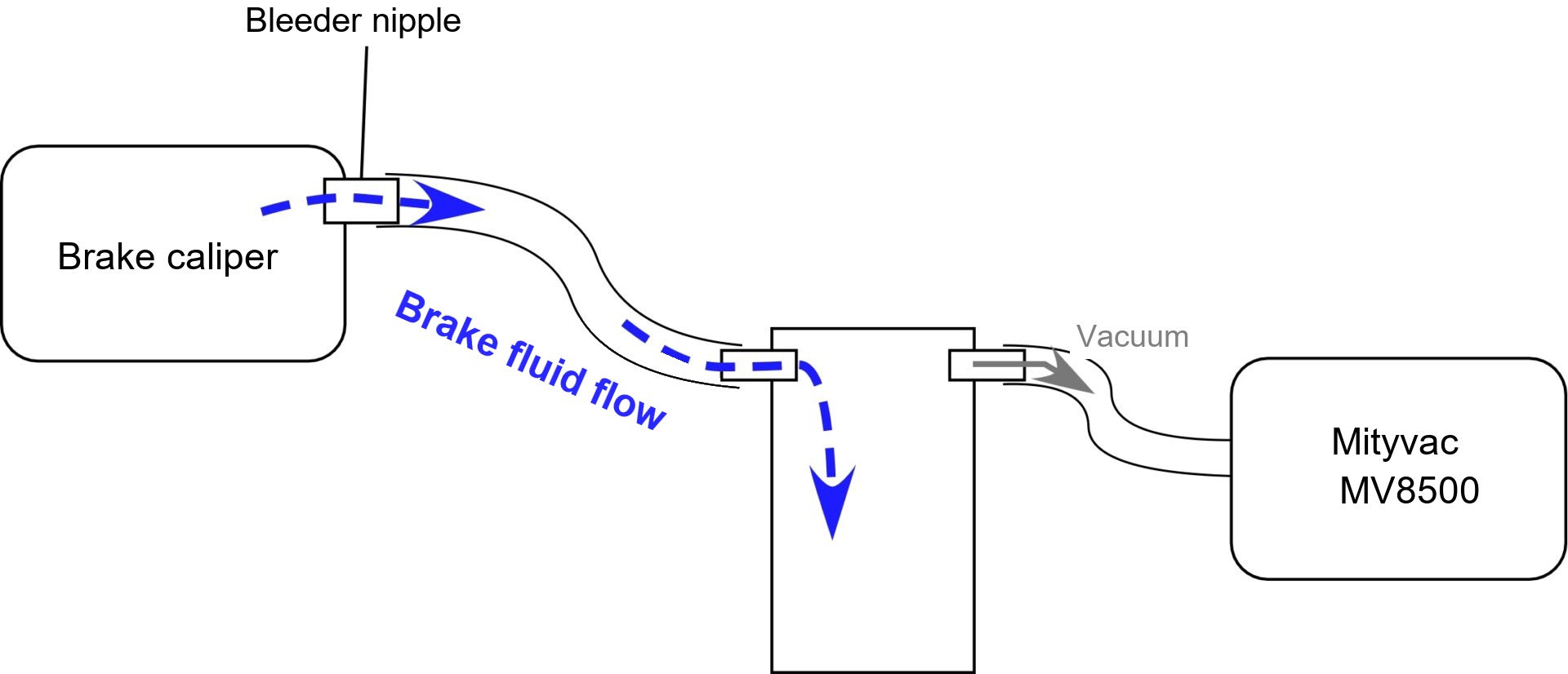 Diagram of brake fluid being drawn from the rear brake caliper through the bleeder nipple into a catch bottle by the vacuum from a Mityvac MV8500.