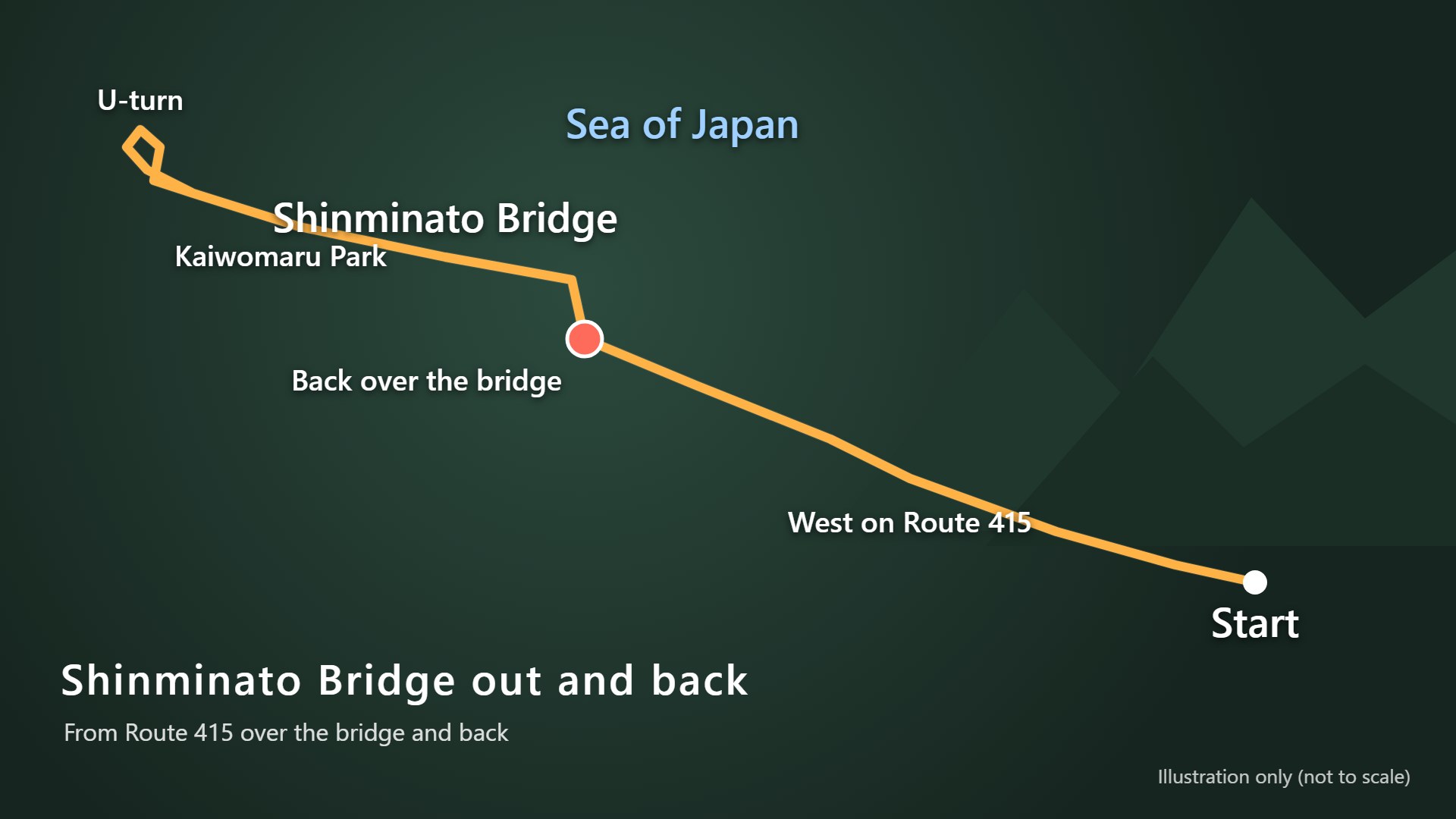 Illustrated route west along Route 415 on the Imizu coast, over Shinminato Bridge, a U-turn near Kaiwomaru Park and back