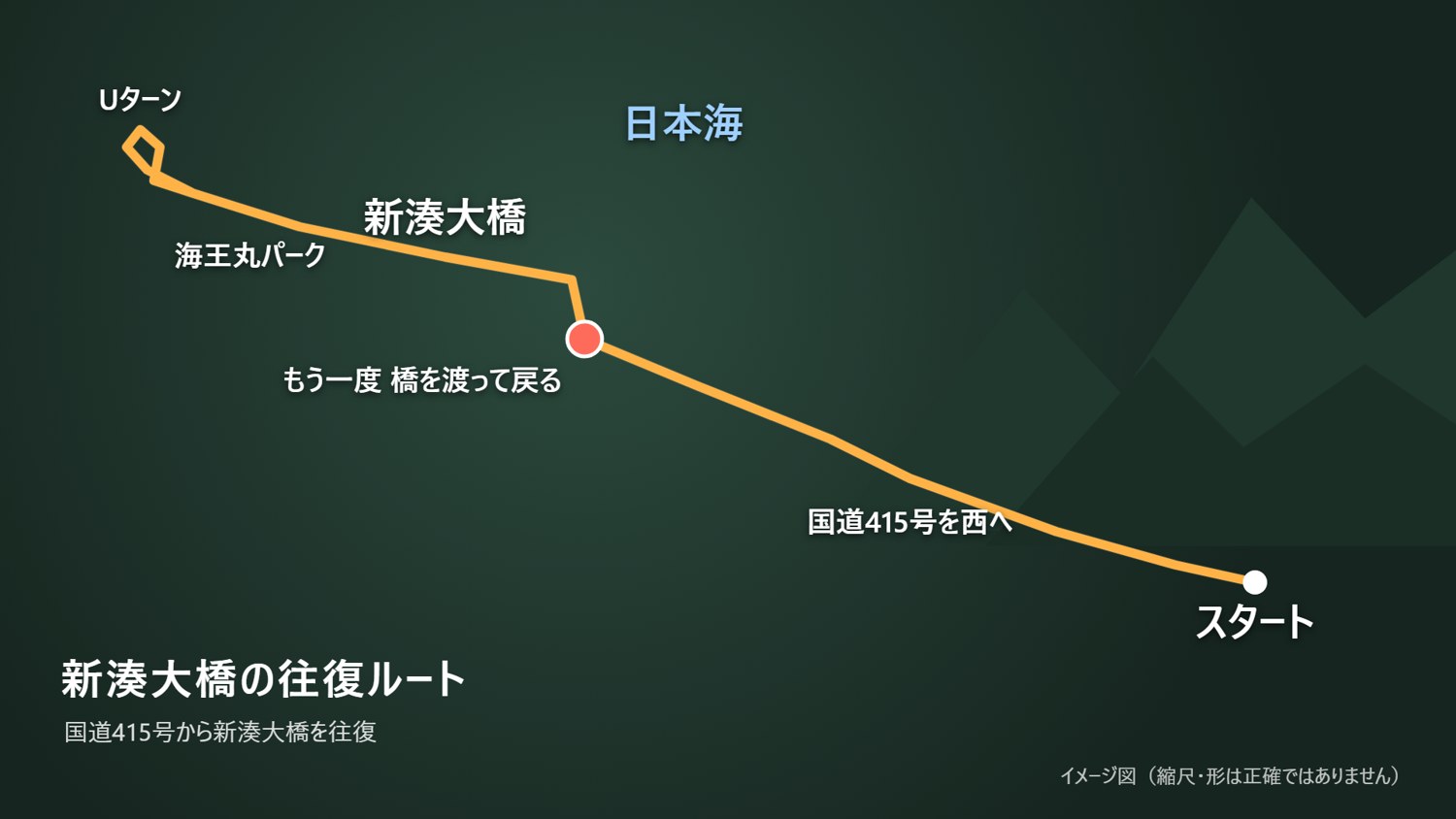 射水市の海沿いの国道415号から新湊大橋を渡り、海王丸パークの近くでUターンして戻る道順を線で描いたイメージ図