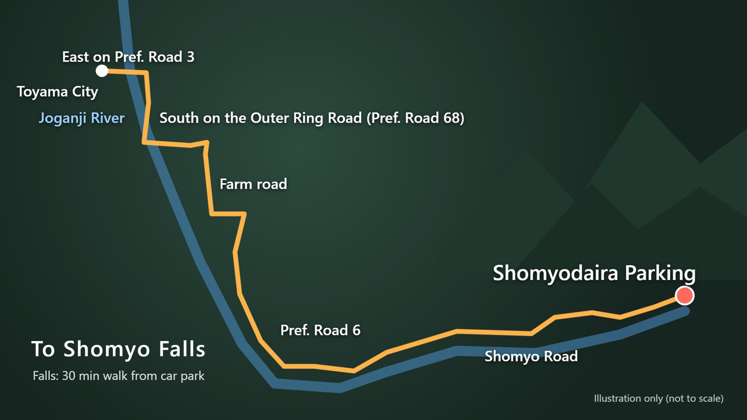 Illustrated route from Toyama City along Prefectural Roads 3, 68 and 6 and the farm road, then Shomyo Road to Shomyodaira Parking