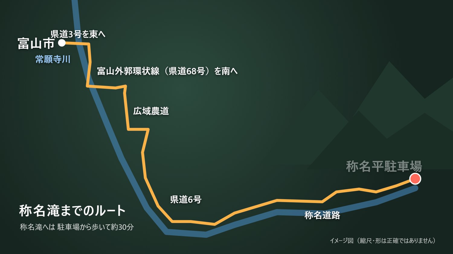 富山市から県道3号、県道68号、広域農道、県道6号、称名道路を通って称名平駐車場までの道順を線で描いたイメージ図