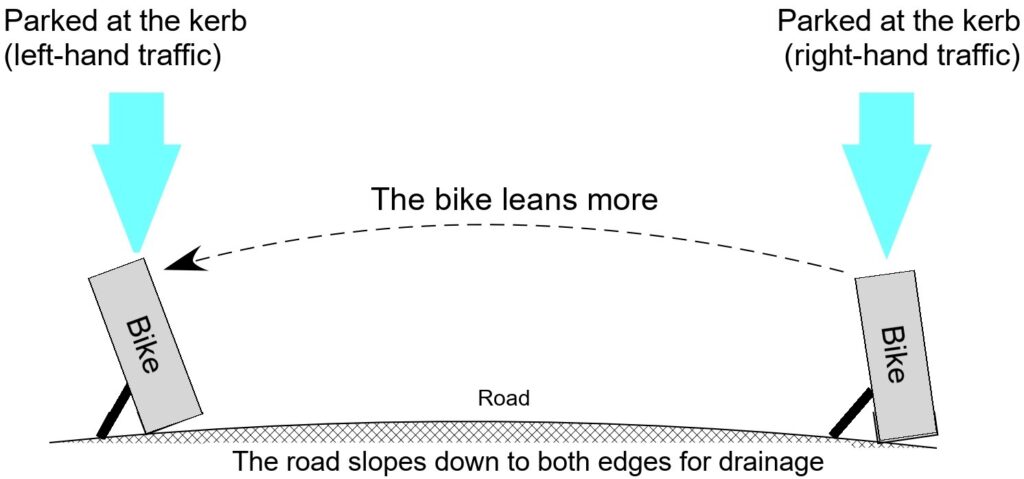 Diagram of how much a bike leans when parked at the kerb in left-hand and right-hand traffic countries; the road slopes down to both edges for drainage