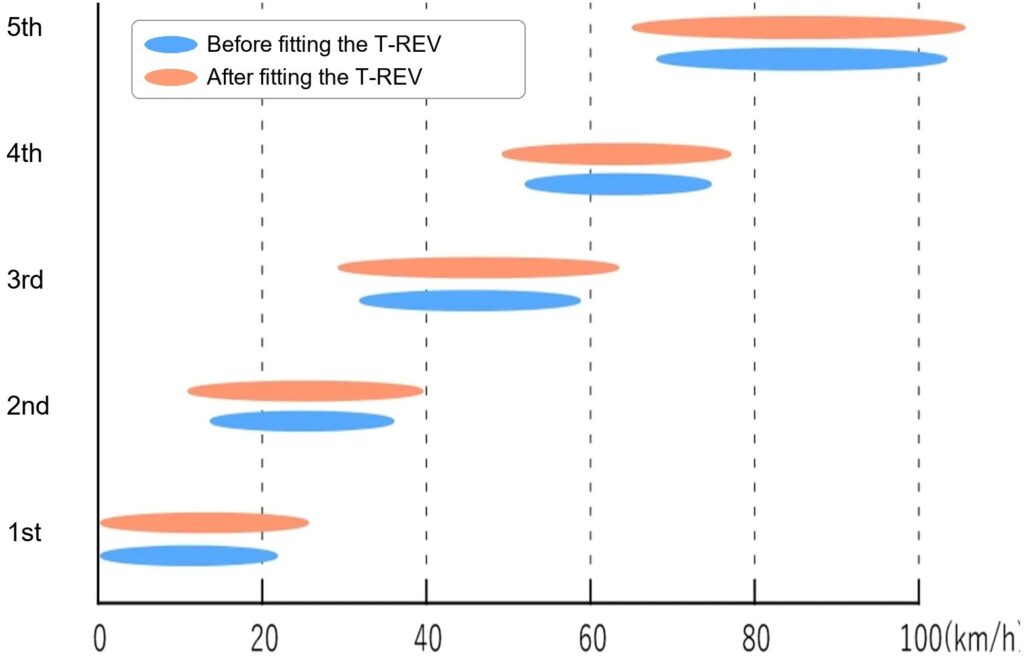 Graph comparing the usable speed range of each gear before (blue) and after (orange) fitting the T-REV